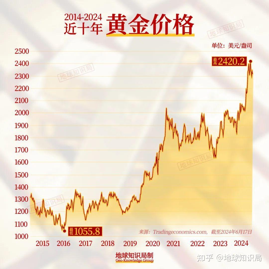 最新黄金价格走势